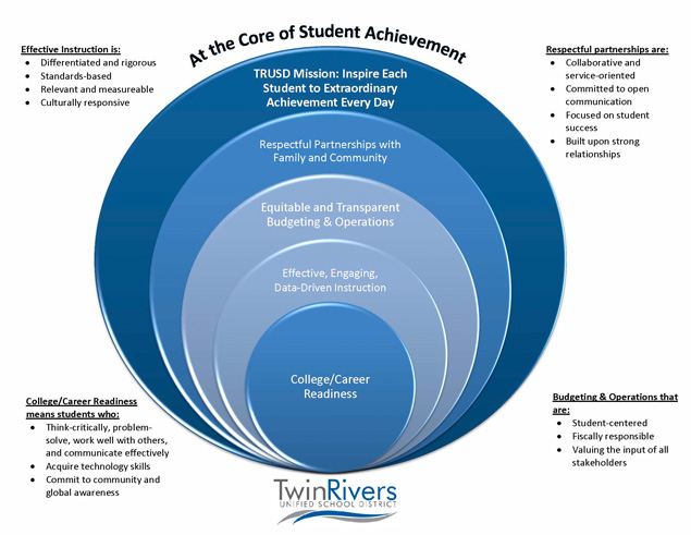 At the core of Student Achievement are five levels. The Twin Rivers Unified School District Mission, which is to inspire each student to extraordinary achievement every day, The respectful partnerships with family and community, equitable and transparent budgeting and operations, effective, engaging and data driven insruction, college and career readiness. Effective Instruction is differentiated and rigorous, standards based, relevant and measurable, culturally responsive. College and Career Readiness means students who think critically, problem solve, work well with others, and communicate effectively, acquire technology skills, and commit to community and global awareness. Respectful partnerships are collaborative and service oriented, committed to open communication, focused on student success, built upon strong relationships. Budgeting and operations that are student centered, fiscally responsible, valuing the input of all stakeholders. 